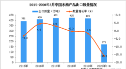2020年1-6月中國水海產品出口量及金額增長情況分析