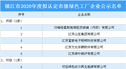 江蘇鎮江2020年度擬認定市級綠色工廠企業公示名單：18家企業上榜（附名單）