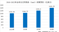 SaaS是公有云最大細分市場  2020年全球SaaS規模將增至1046億美元 （圖）