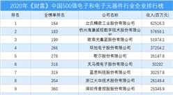2020年《財富》中國500強電子和電子元器件行業企業排行榜（附完整榜單）