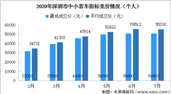 2020年7月深圳車牌競價結果出爐：個人最低成交價50900元（附查詢網址）