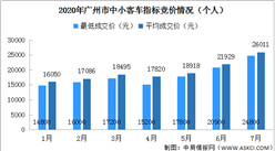 2020年7月廣州車牌競價結果出爐：個人平均成交價26011元（附查詢網址）