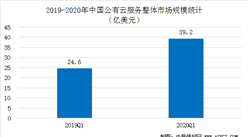 2020第一季度中國公有云市場規模及競爭格局分析（圖）