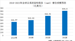 2020年全球公有云云系統架構服務（laaS）市場規模及占比預測（圖）