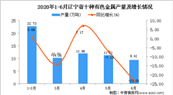 2020年6月遼寧省十種有色金屬產量及增長情況分析