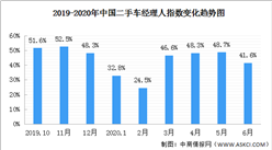 2020年6月二手車經理人指數41.6%：二手市場景氣回落
