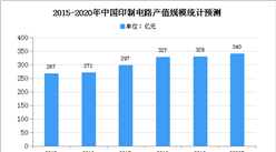 2020年中國PCB市場規模及發展趨勢預測分析