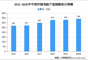 2020年中國PCB市場規模及發展趨勢預測分析
