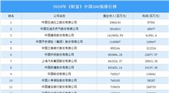 2020年《財富》中國500強排行榜（附完整榜單）
