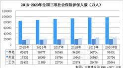 2020上半年三項社會保險基金總收入2.35萬億  減免企業繳費5769億元（圖）