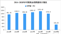 2020上半年中國黃金行業產銷情況分析：疫情影響下黃金產銷量均下滑（圖）