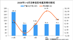 2020年1-6月吉林省發電量同比增長5.8%