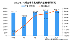 2020年1-6月吉林省發動機產量為18627.31萬千瓦 同比增長14.47%