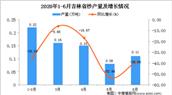 2020年6月吉林省紗產量及增長情況分析