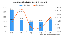 2020年1-6月吉林省生鐵產量為678.96萬噸 同比增長14.1%