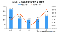 2020年6月吉林省粗鋼產量及增長情況分析