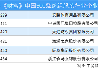 2020年《财富》中国500强纺织服装行业企业排行榜（附完整榜单）