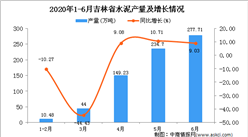 2020年1-6月吉林省水泥產量同比下降1.86%