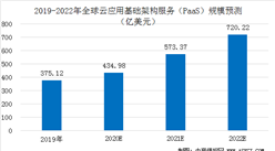2020年全球云應用基礎架構服務（PaaS）市場份額及營收規模預測（圖）
