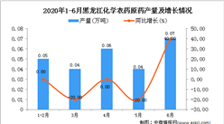 2020年6月黑龍江化學農藥原藥產量及增長情況分析