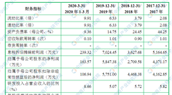 正業設計首次發布在創業板上市 上市主要存在風險分析