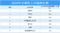 2020年全球化工50強排行榜