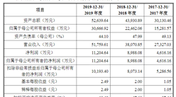 深圳奧雅設計首次發布在創業板上市 上市主要存在風險分析
