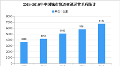 2020年中國軌道交通裝備制造業現狀及發展前景預測分析