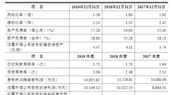 廣東申菱環境系統首次發布在創業板上市 上市主要存在風險分析（圖）