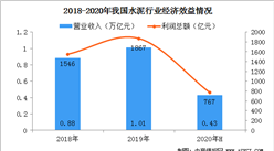 2020上半年水泥行業經濟運行分析：實現營收4262億元  同比下降6.1%（圖）