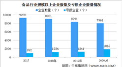 食品不得標注零添加等字樣 2020年中國食品制造行業發展現狀分析（附政策全文）