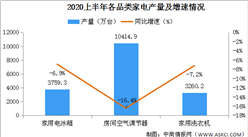 2020上半年家電行業運行情況分析：全國家用電器行業營收突破6000億元