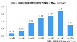 農村電商助力鄉村振興  2020上半年全國農村網絡零售額達7668.5億元（圖）