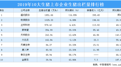 2019年10大生豬上市企業生豬出欄量排行榜