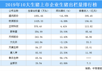 2019年10大生猪上市企业生猪出栏量排行榜