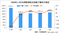 2020上半年全國造紙行業運行情況分析：全國造紙及紙制品業營收突破5500億