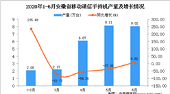 2020年6月安徽省手機產量為26.45萬臺 同比下降37.29%