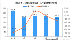 2020年1-6月安徽省鐵礦石產量為1170.44萬噸 同比下降13.19%