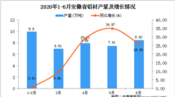 2020年1-6月安徽省鋁材產量為41.08萬噸 同比增長16.8%