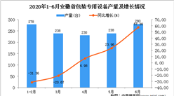 2020年1-6月安徽省包裝專用設備產量同比增長7.09%