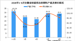2020年1-6月安徽省初級形態的塑料產量為150.91萬噸 同比77.02%