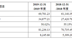 北京中亦安圖科技首次發布在創業板上市 上市主要存在風險分析（圖）