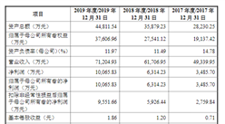 蘇州寶麗迪首次發布在創業板上市  上市主要存在風險分析（圖）