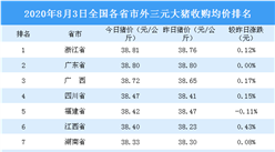 2020年8月3日全國各省市生豬價格排行榜：浙江省生豬價格最高（附排名）