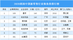 2020胡潤中國新零售行業獨角獸排行榜