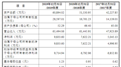 浙江億田智能廚電首次發布在創業板上市 上市主要存在風險分析（圖）
