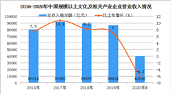 2020上半年全國文化產業運行情況分析：規上文化企業營收超4萬億元（圖）