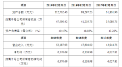 江蘇博俊工業首次發布在創業板上市  上市主要存在風險分析（圖）