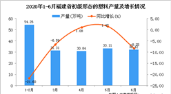 2020年1-6月福建省初級形態的塑料產量為181.6萬噸 同比下降9.62%