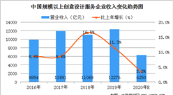 2020上半年全國創意設計服務企業收入達6250億  占文化產業比重不斷提高（圖）